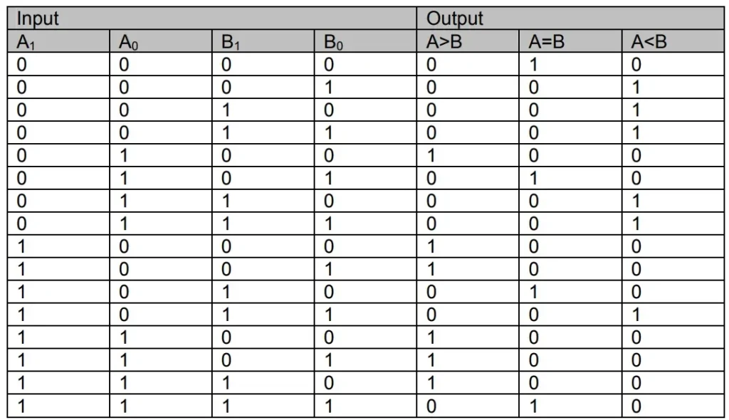 Function Table of a Comparator Circuit