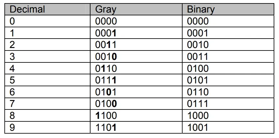 Gray Code representation of Decimal values